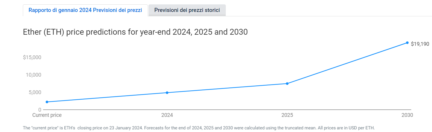 prévisions de prix Ethereum