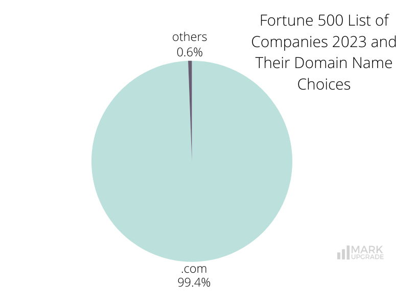 Fortune 500 list of companies 2023