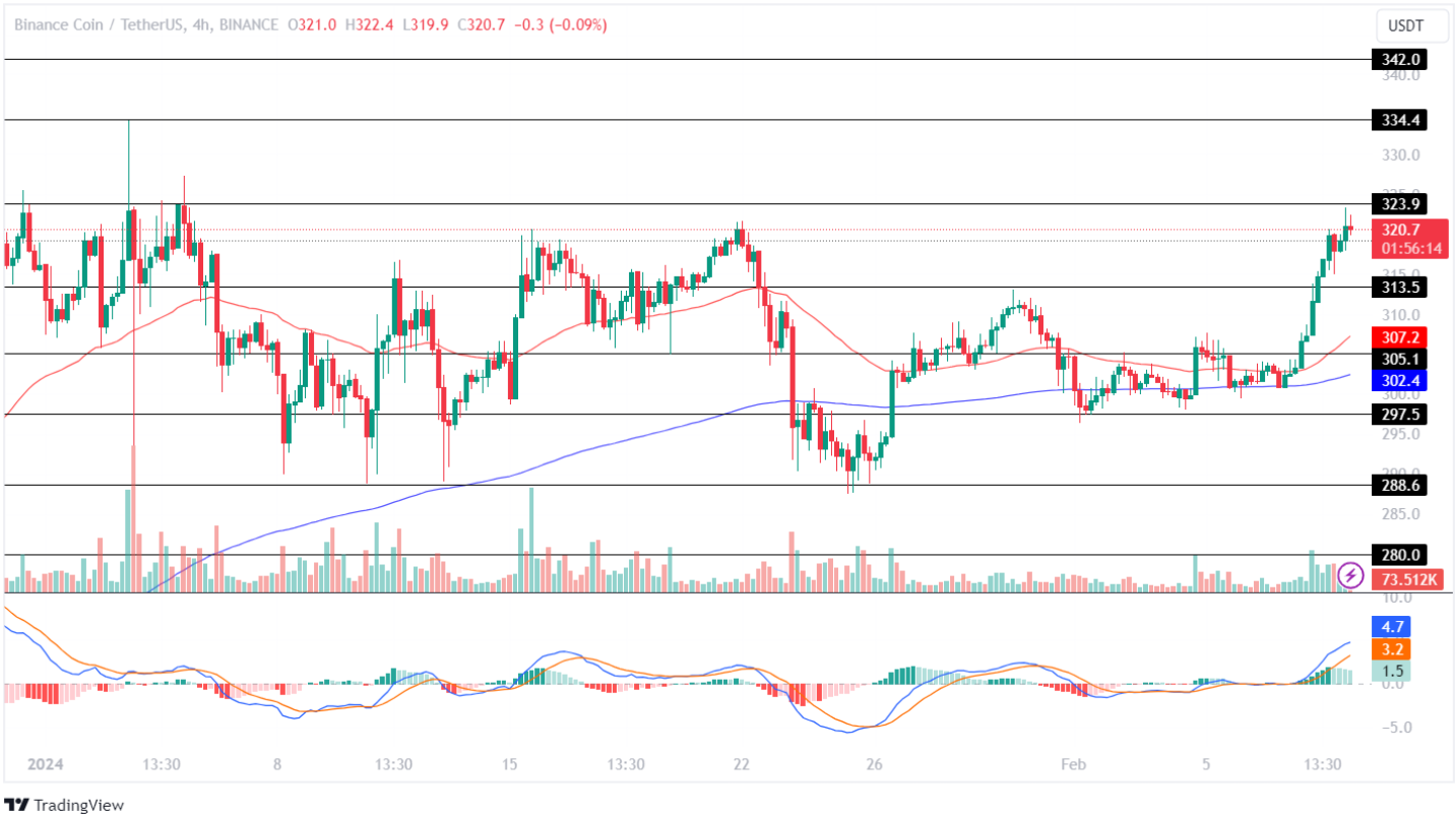 BNB Price Jumps 6.5% This Week! Binance Coin On The Verge Of A Major Breakout?