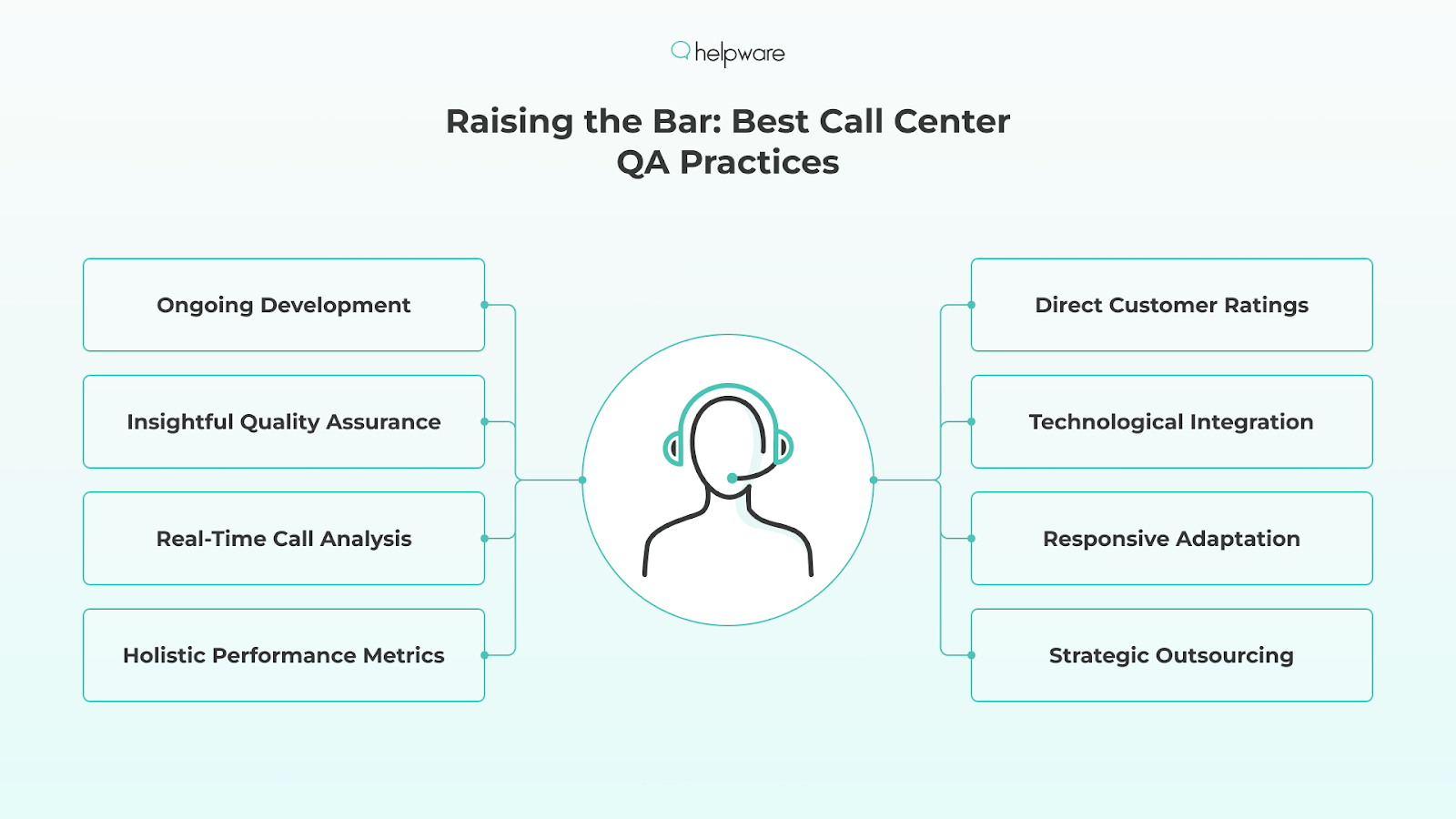 Raising the Bar: Best Call Center QA Practices