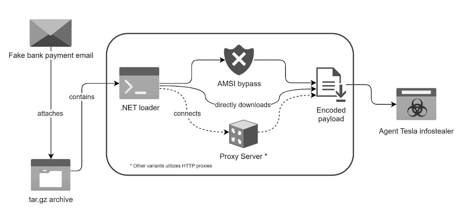 Infection chain (Source - Trustwave)