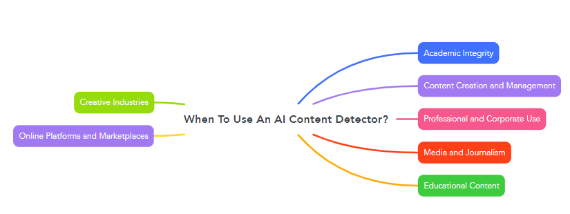 When To Use An AI Content Detector?