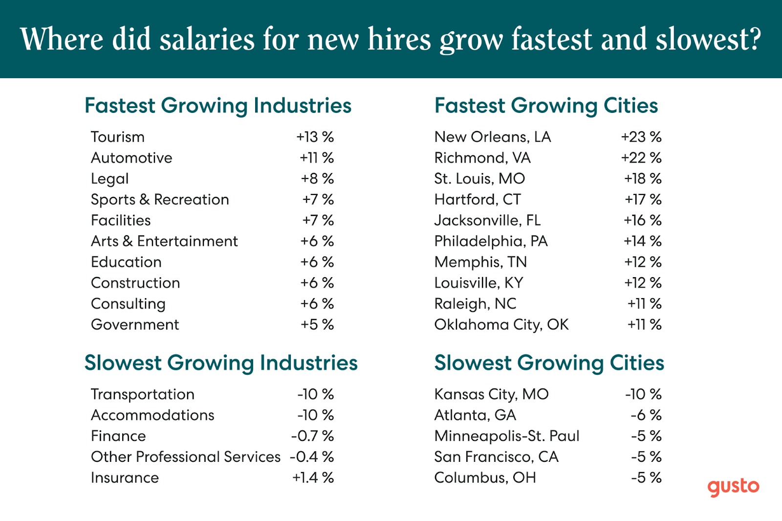 Houston is the place to be for recent graduates, Gusto report says