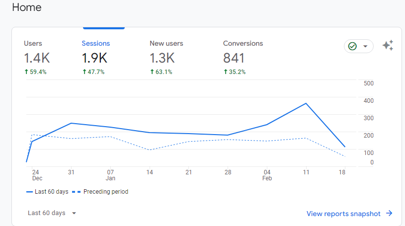 Client Traffic GSC Performance - SEO Agency in Ahmedabad