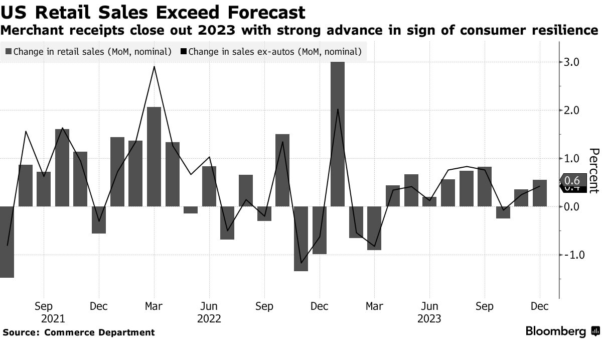 US retail sales (Commerce Department)