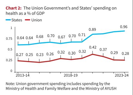 Lack of Public Expenditure in Healthcare Sector