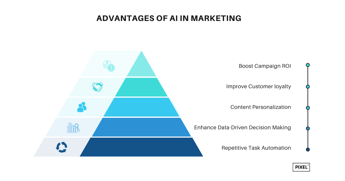 advantages of ai in marketing