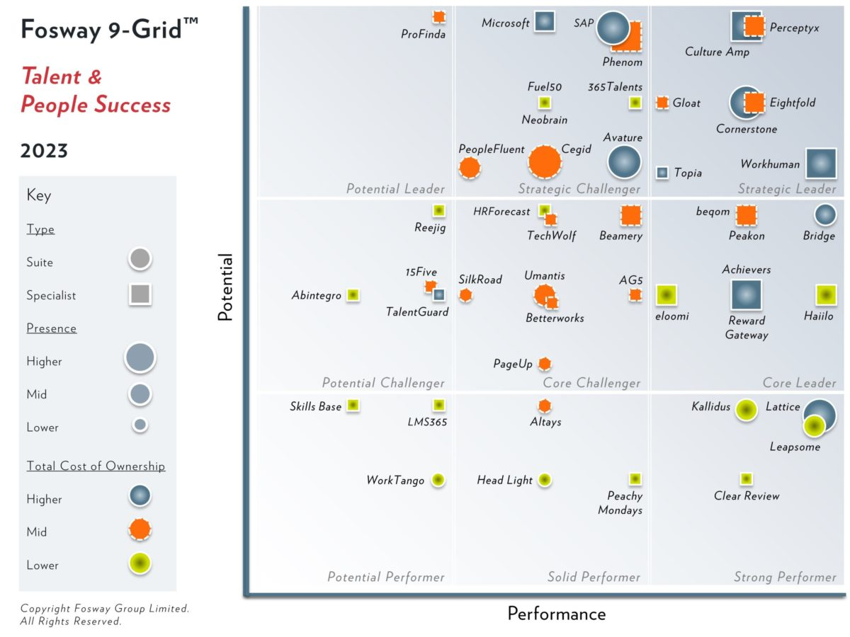 Source: Fosway Group; Fosway 9-Grid™ Talent & People Success; November 2023.