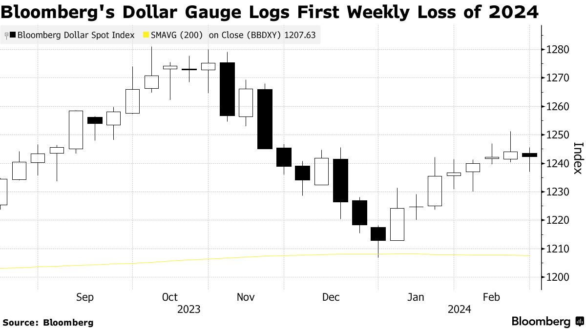 Dollar (Source: Bloomberg)