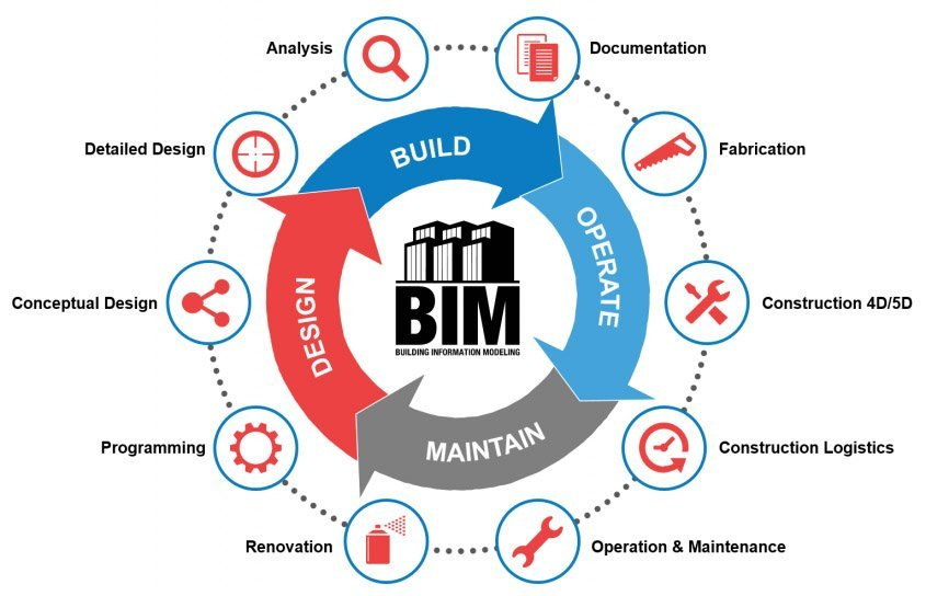 Applications of BIM