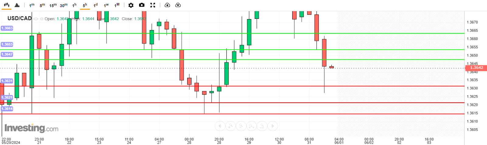 USD/CAD Analysis today