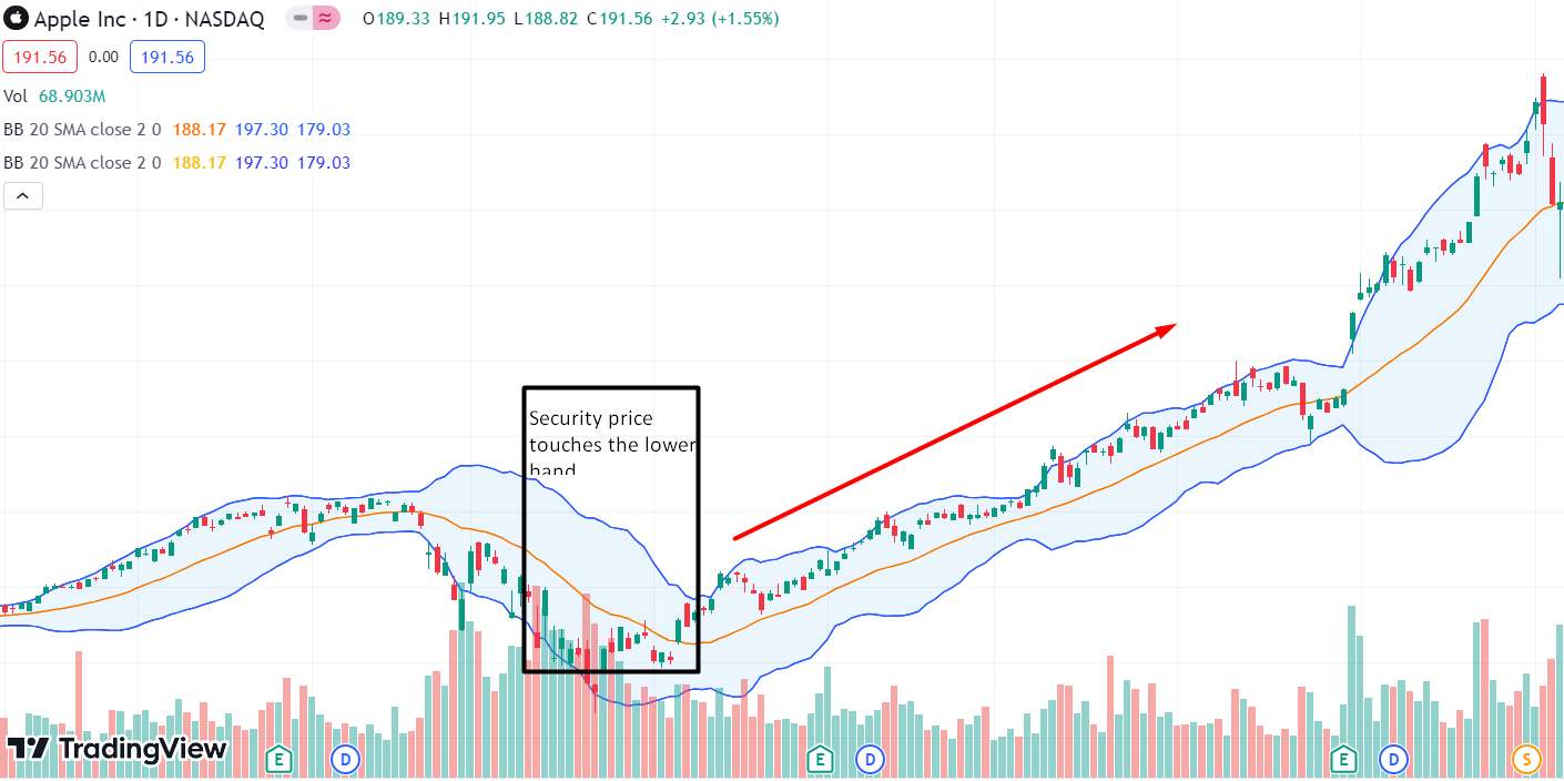 Price touching the lower band of a bollinger band signal