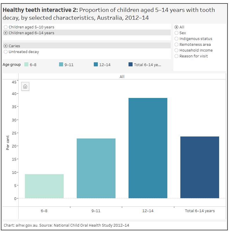 Diet and Oral Health