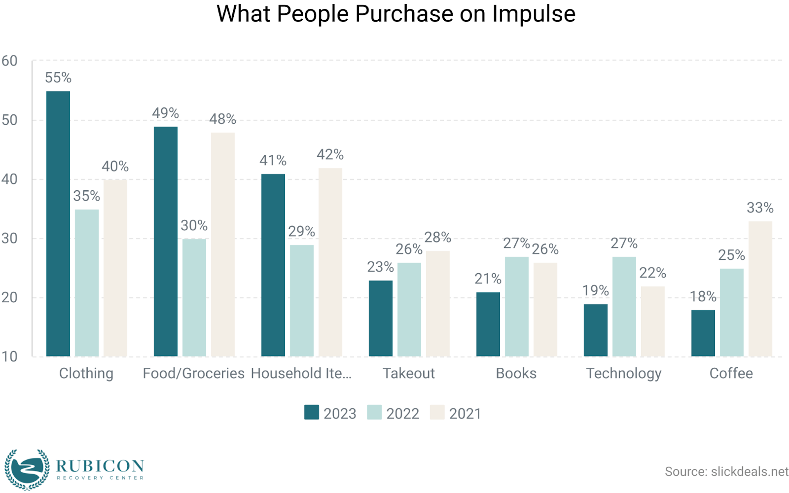 Graph of Impulse purchases