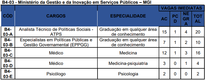 Concurso Nacional Unificado tem editais publicados. Confira os detalhes do Edital do Bloco 4 (Trabalho e Saúde do Servidor)