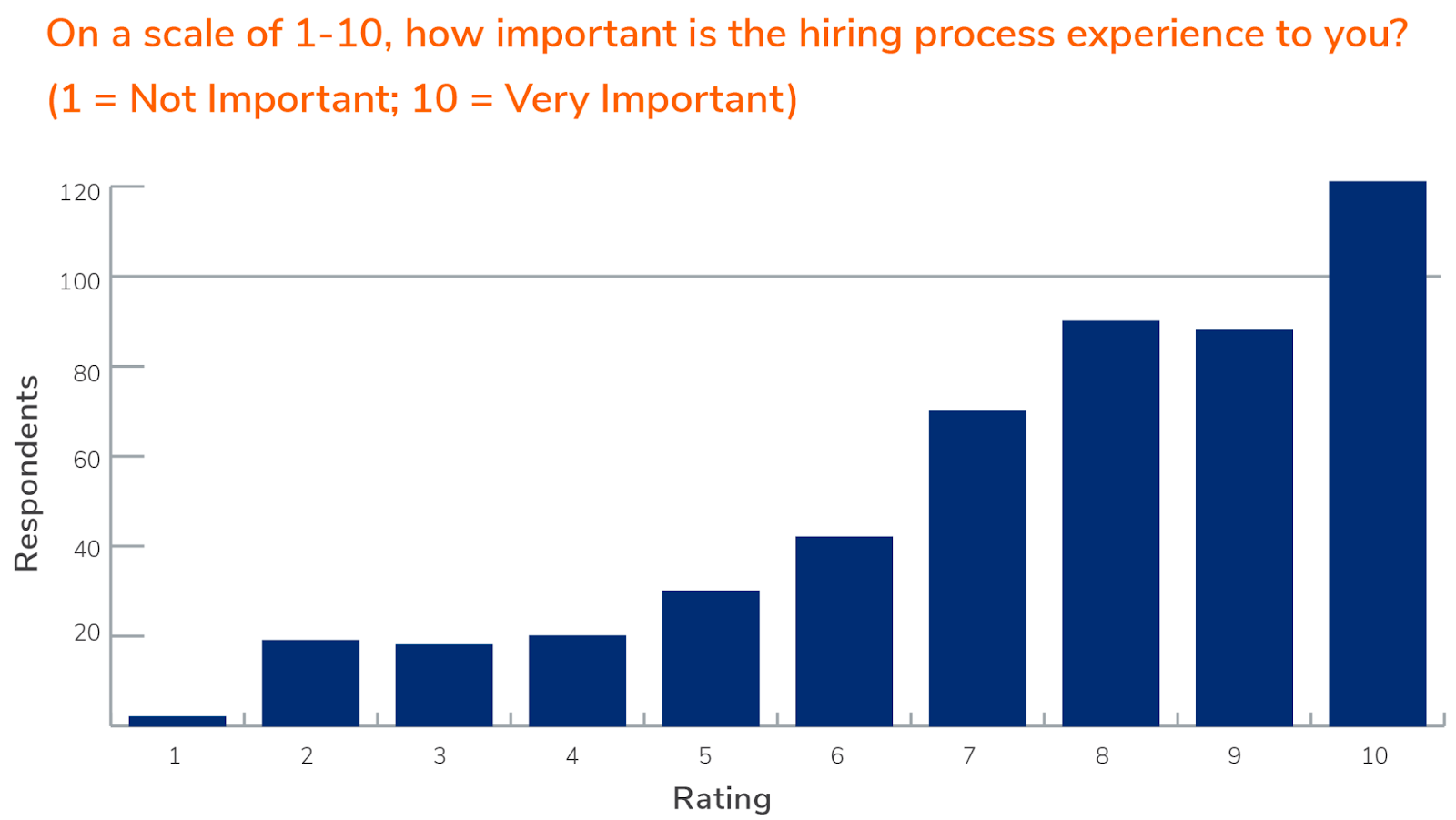 how important is the hiring process to job seekers 