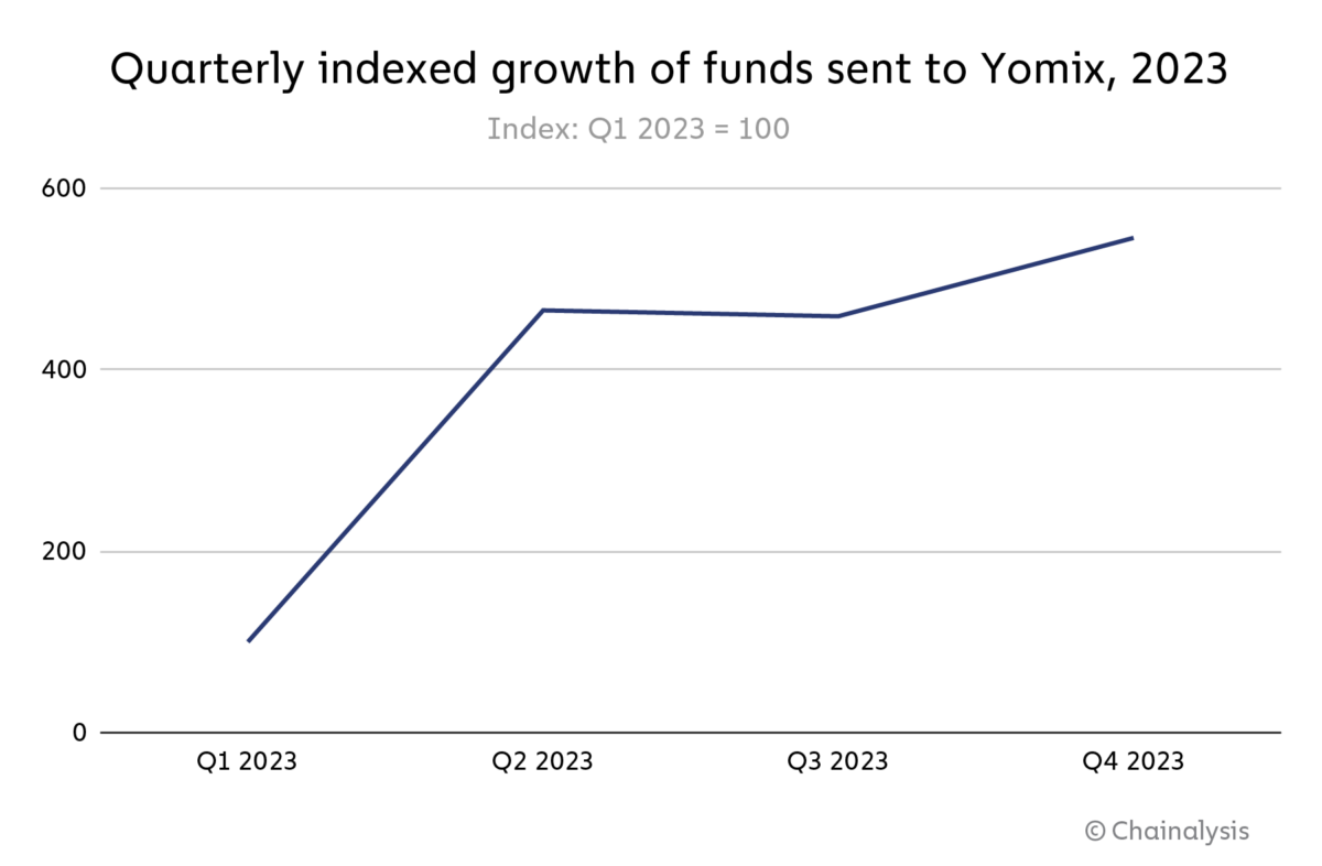 Quarterly indexed growth of funds sent to YoMix in 2023