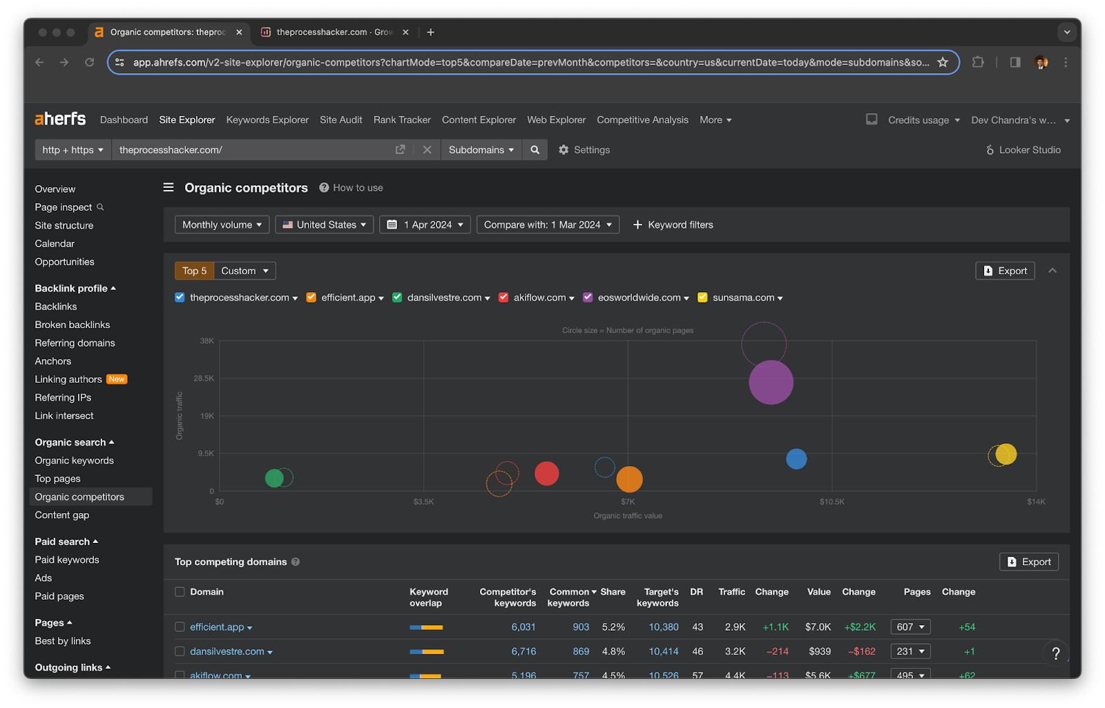 Competitor Research & Analysis for Ahrefs