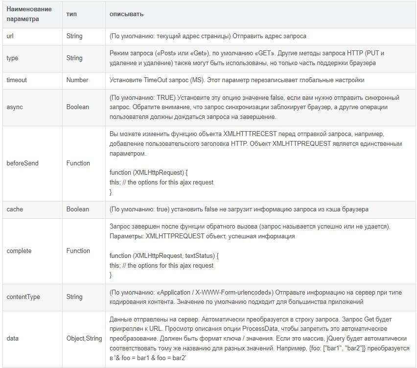 Ajax и запросы с его помощью. jQuery и его применение для асинхронных запросов