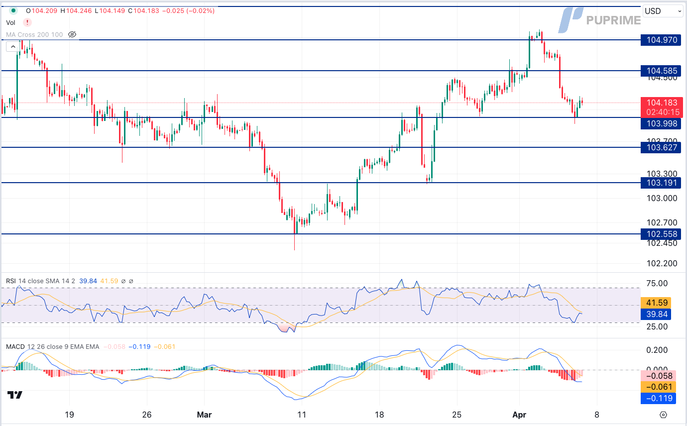 prop trading dxy dollar index price chart 5 April 2024