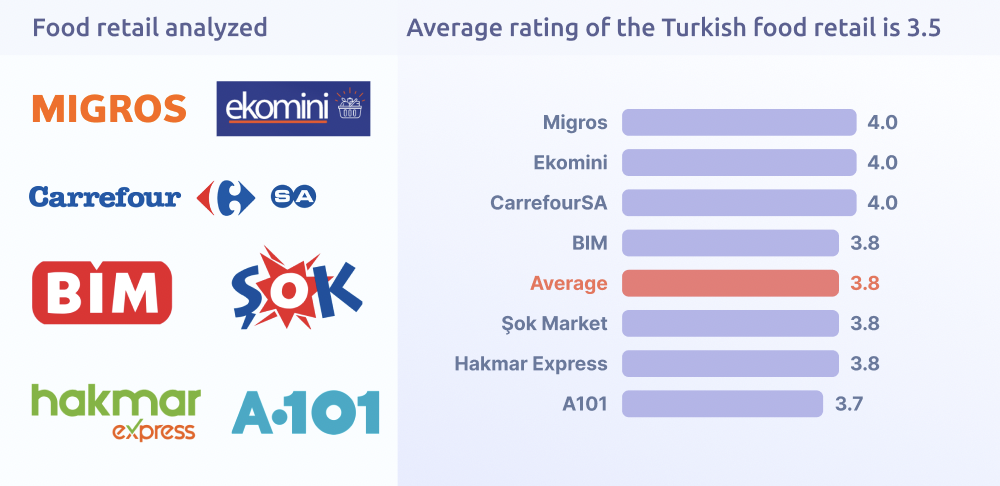 Turkish Food Retail: Research of the Digital Presence & Reputation on Google Maps