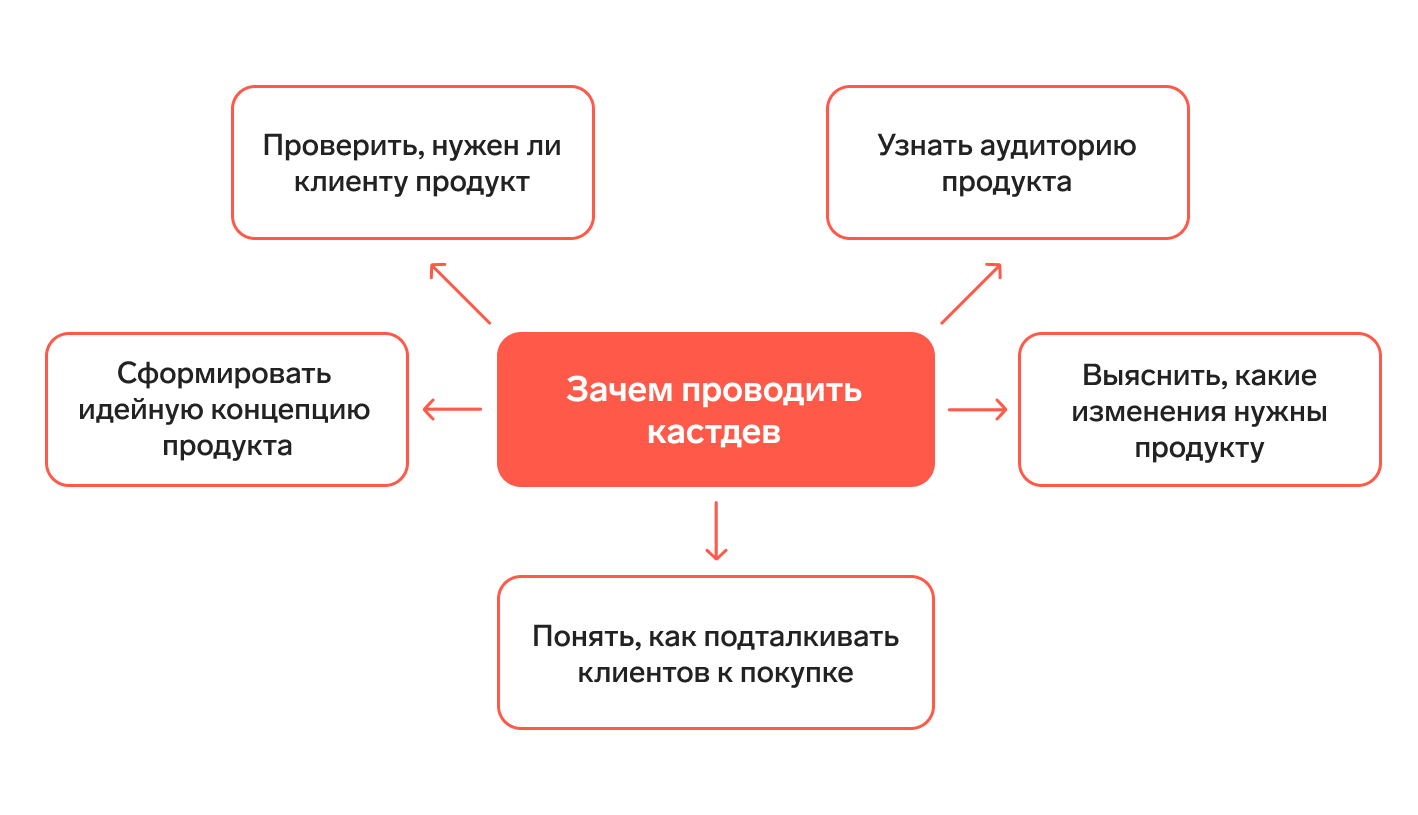 Что поможет запустить продукт, который будут покупать? Кастдев!