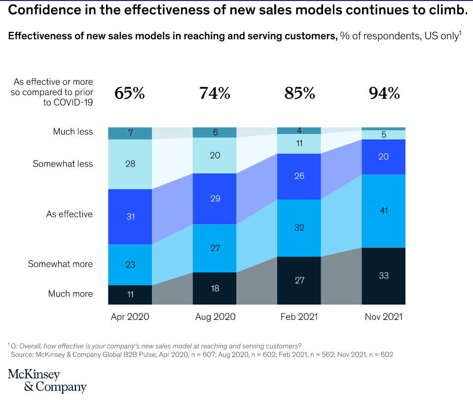 Omnichannel B2B eCommerce effectiveness, according to suppliers