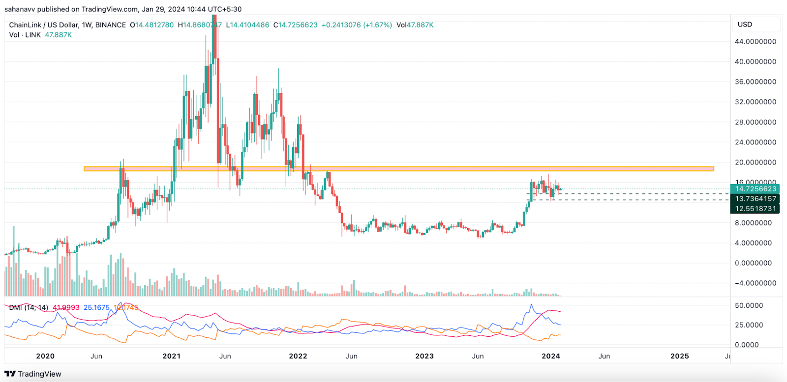 Has Chainlink’s (LINK) Price Entered the Next Consolidation Phase Between  and ?