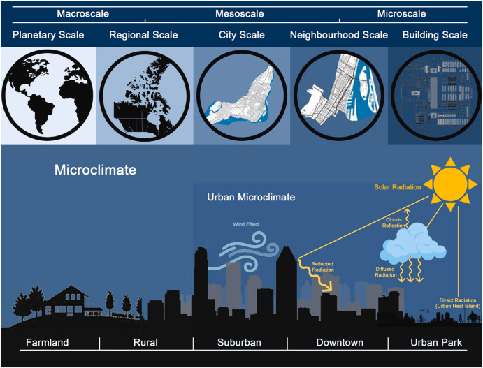 Microclimates of  Urban 