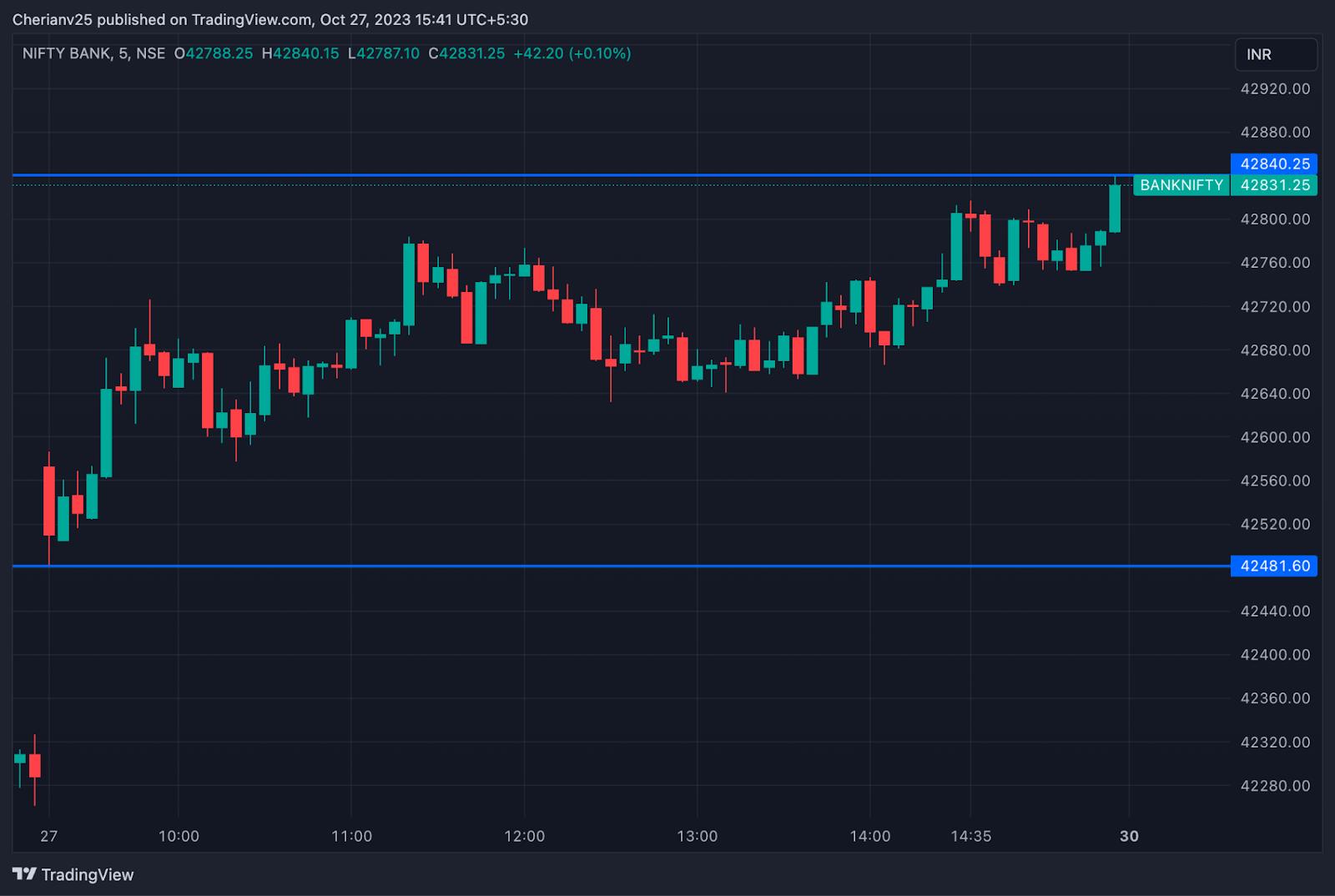 Bank Nifty chart October 27 - post-market analysis | marketfeed