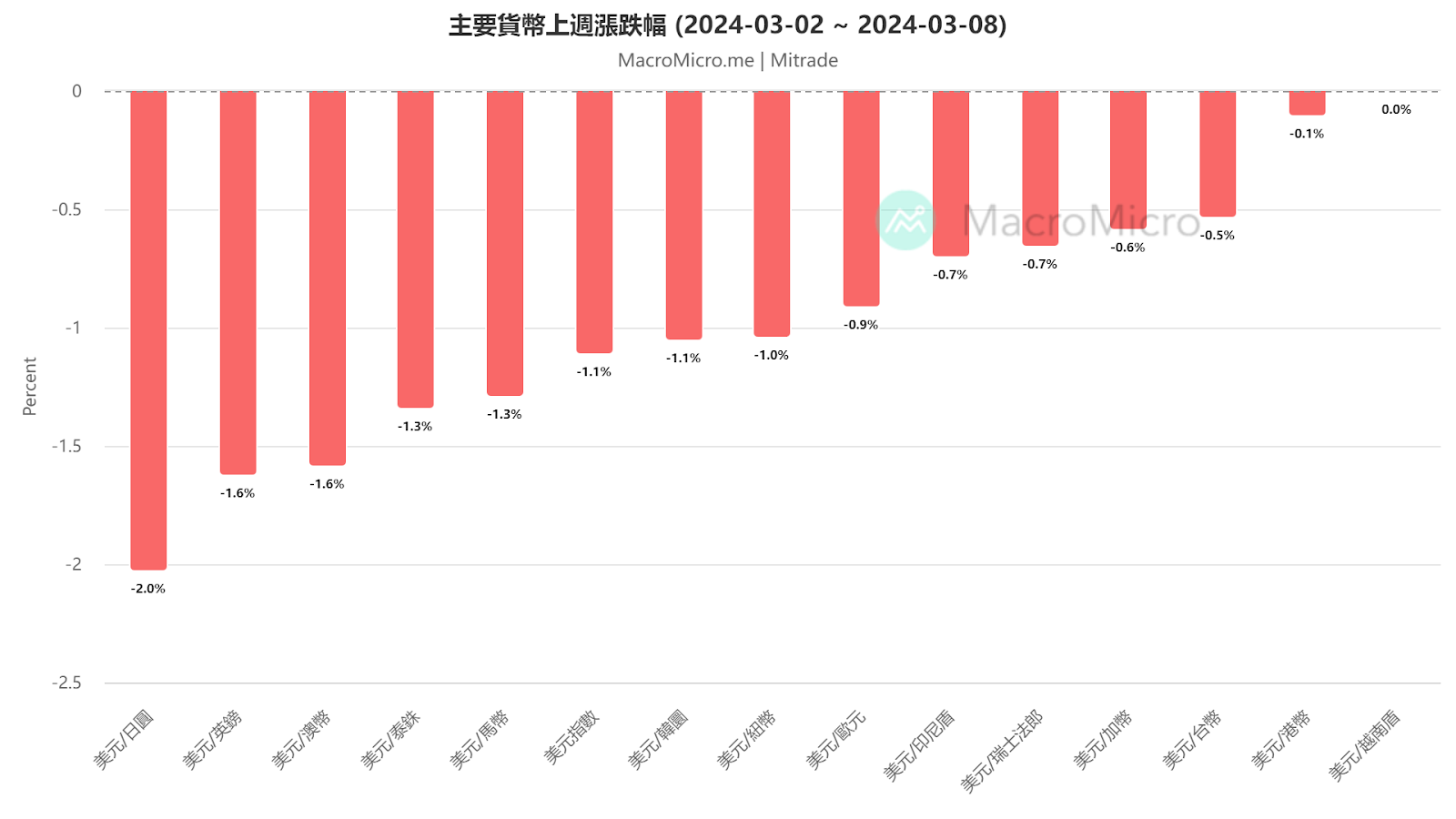 3月退出負利率？日圓大漲2%！【每週更新】