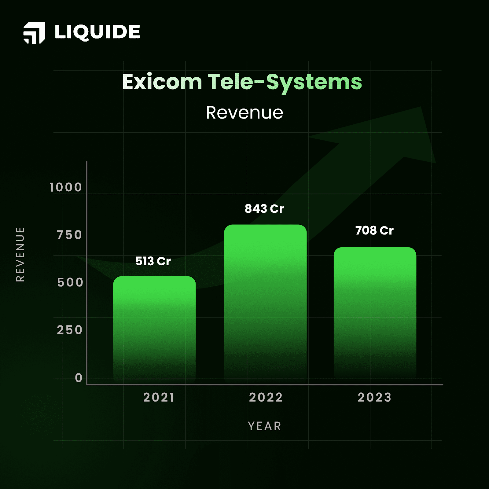 Exicom Tele-Systems: Revenue Chart