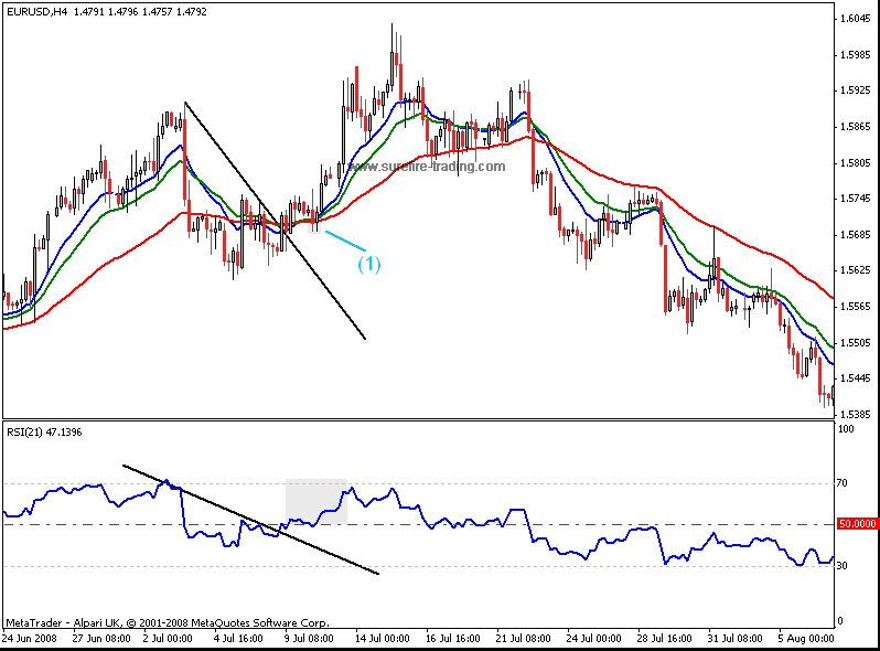 EMA and RSI