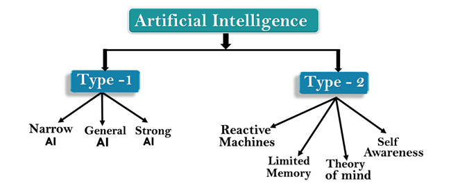 Different types of artificial intelligence