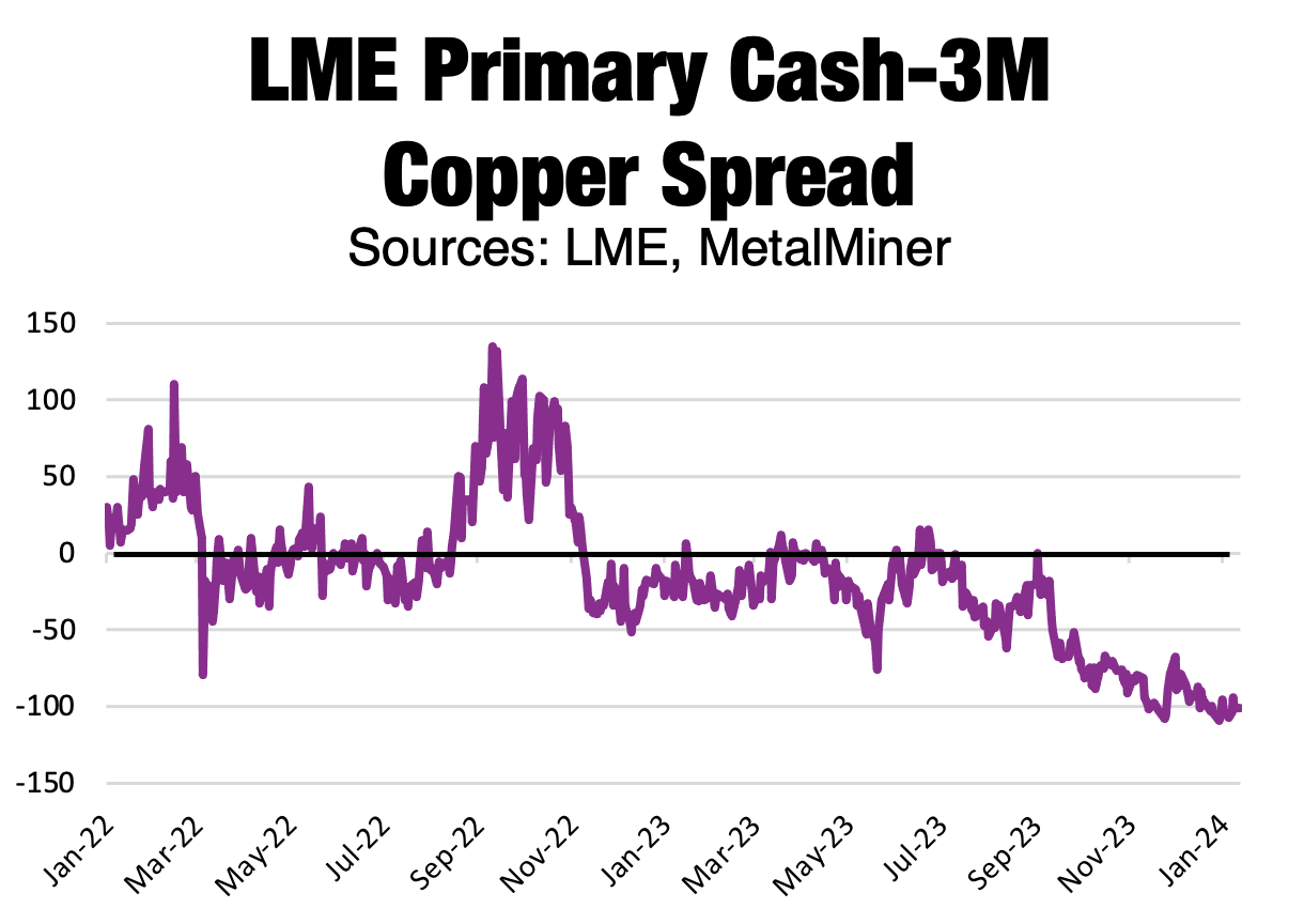 LME Primary Cash-3M for copper