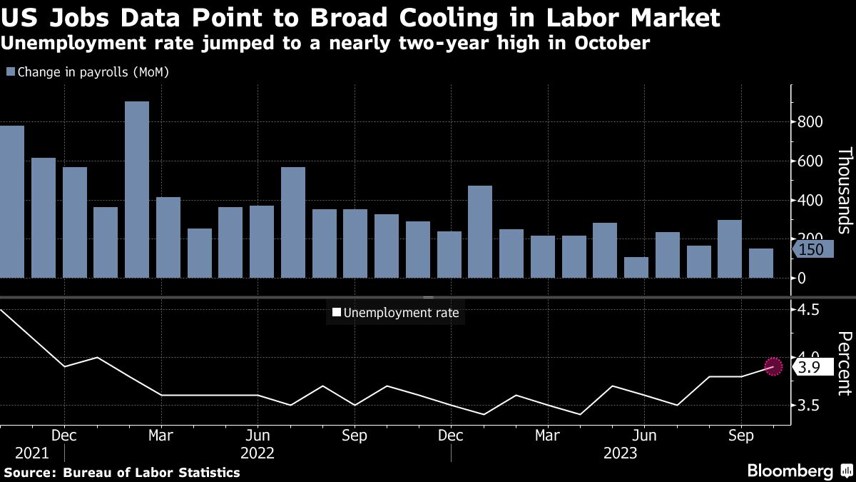 US employment data (Bureau of Labor Statistics)