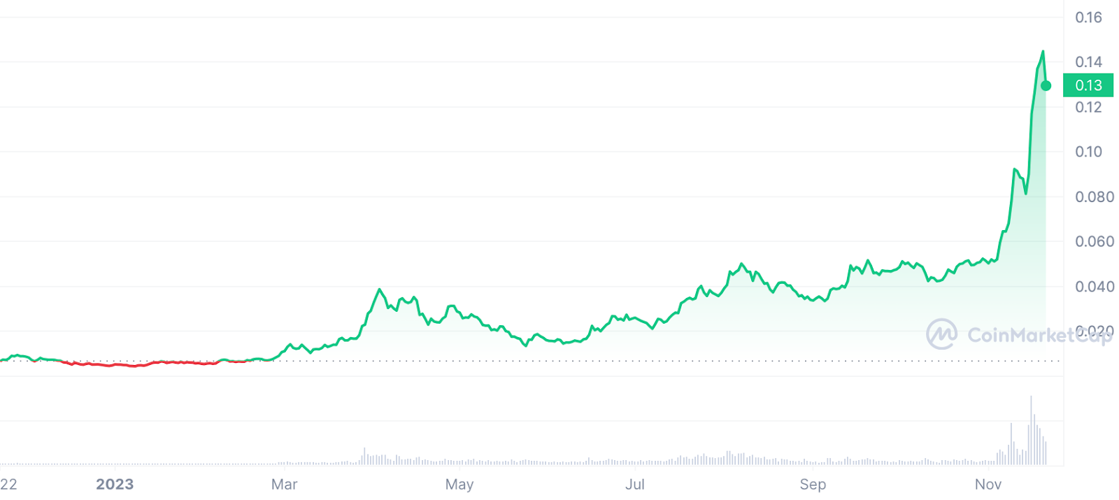 Could the best-performing altcoins of 2023 continue their bull run? - 1
