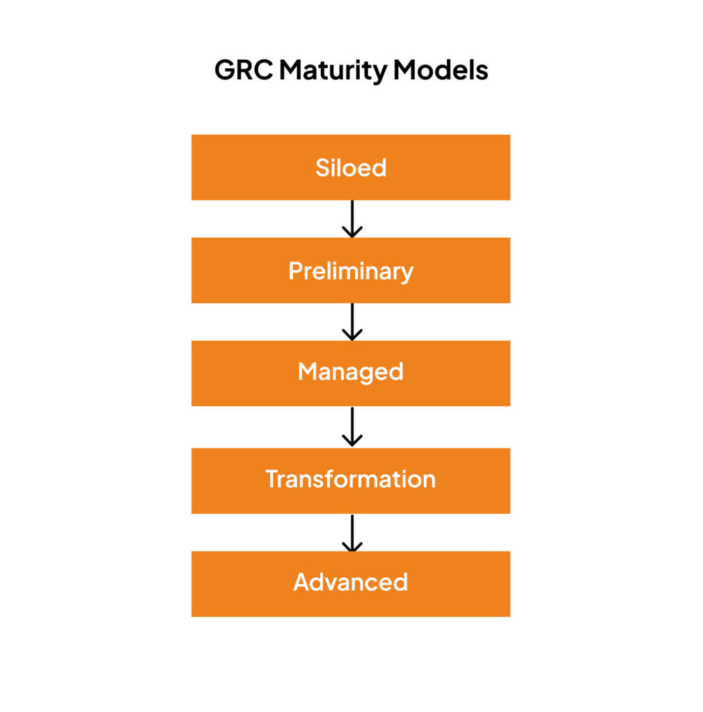 GRC maturity models