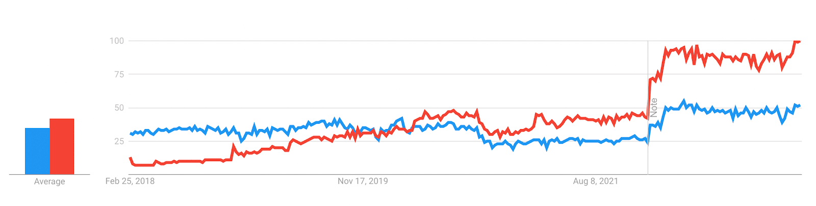 a graph of worldwide Flutter (red) and React Native (blue) popularity trend (2018–2023).