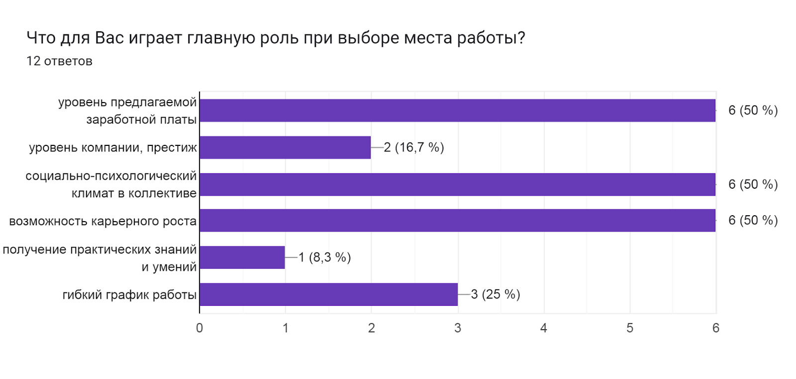 Диаграмма ответов в Формах. Вопрос: Что для Вас играет главную роль при выборе места работы? . Количество ответов: 12 ответов.