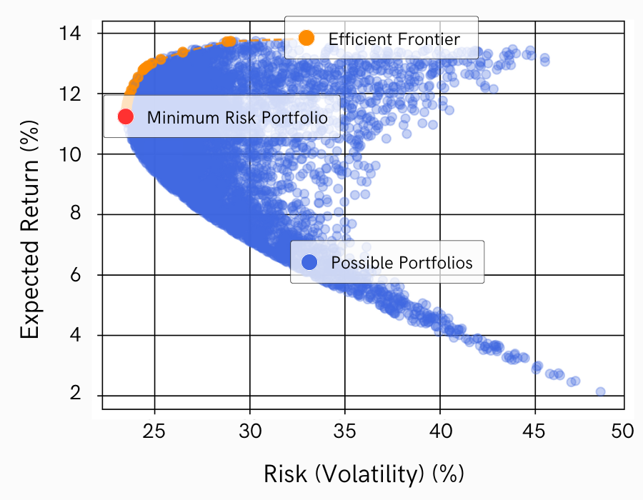 investors seeking to minimise portfolio volatility can leverage Diversiview's Minimum Risk Portfolio (MVP) optimisation