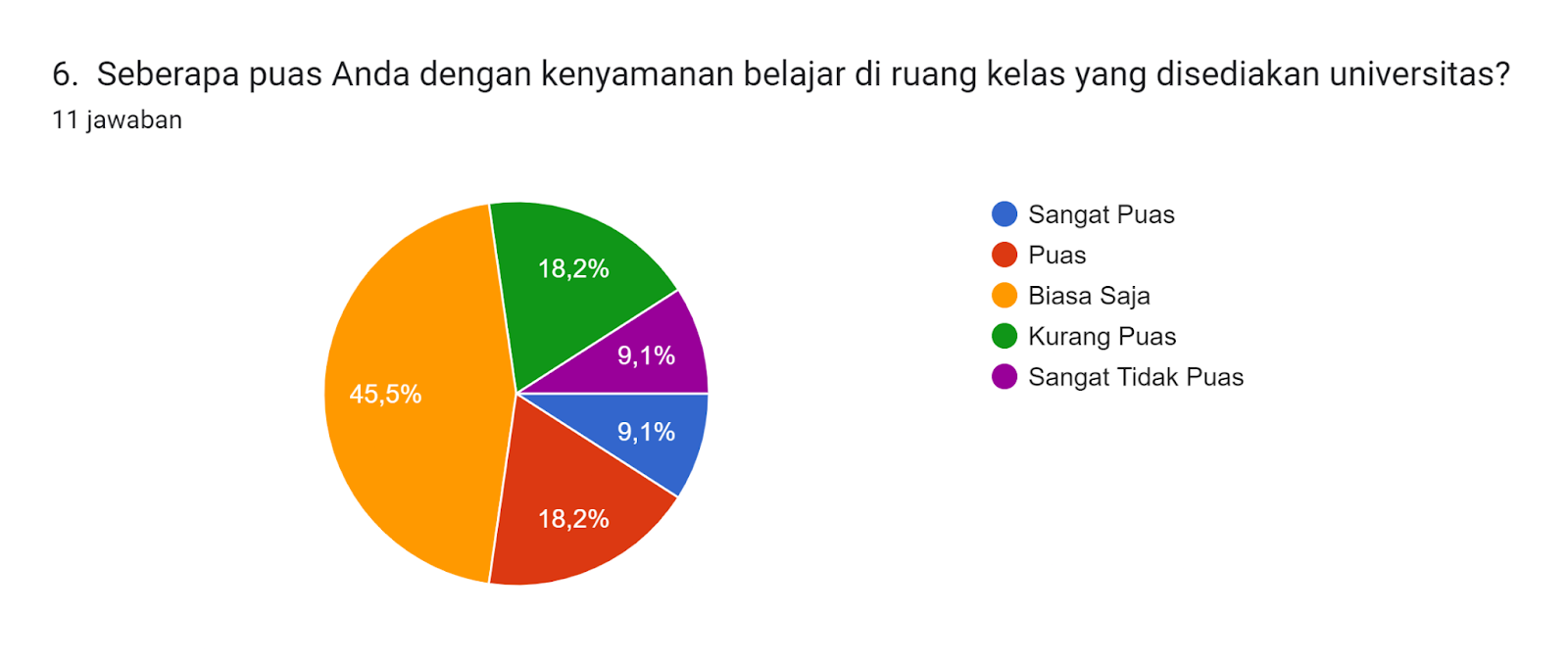 Diagram jawaban Formulir. Judul pertanyaan: 6.  Seberapa puas Anda dengan kenyamanan belajar di ruang kelas yang disediakan universitas?. Jumlah jawaban: 11 jawaban.