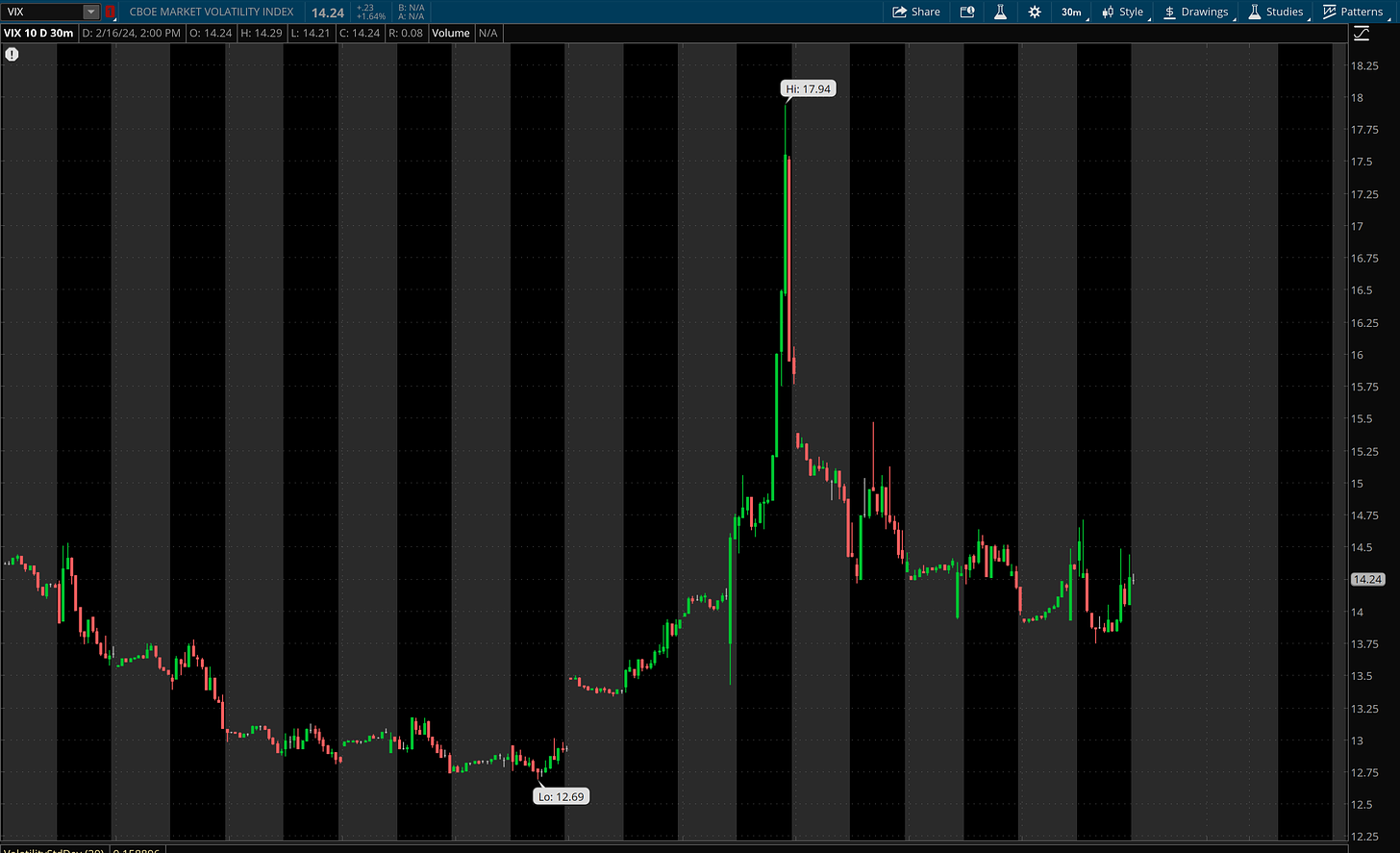 VIX 10 day 30 min