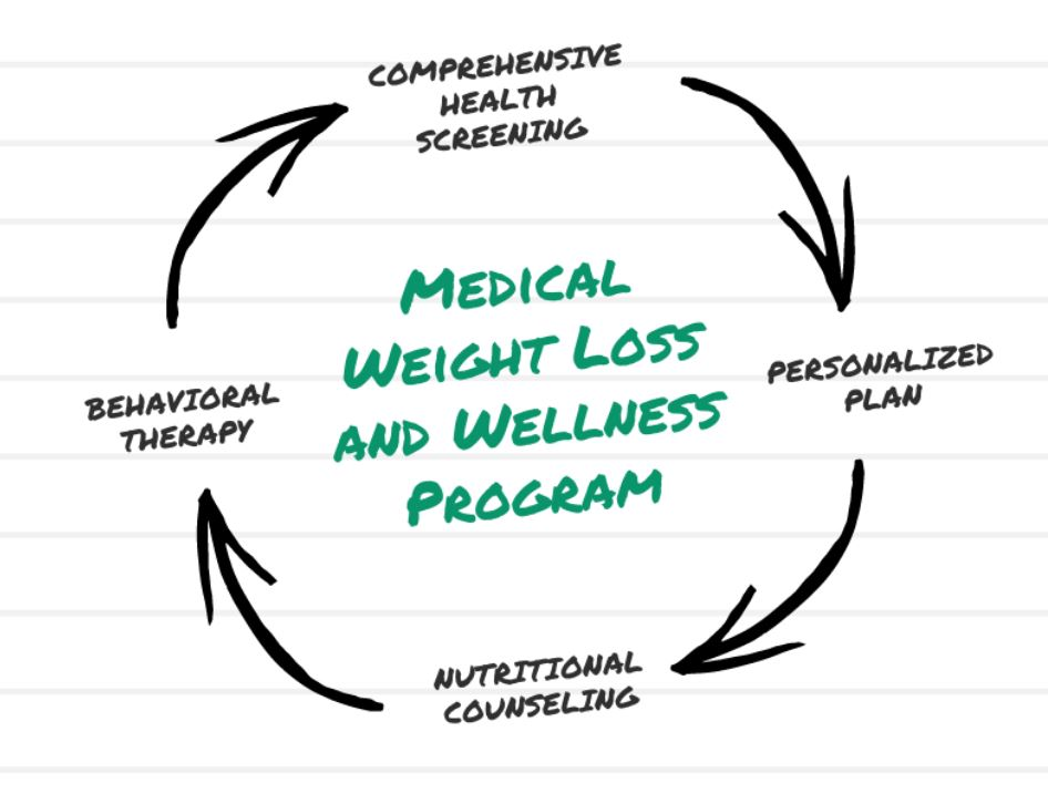 Biometric Screening Weight Loss