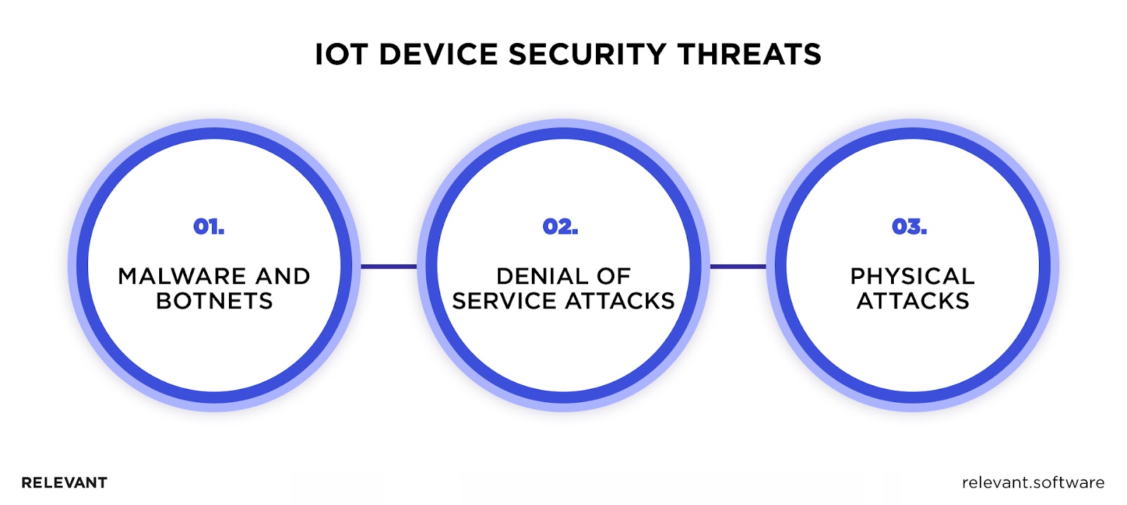 IoT Device Security Threats