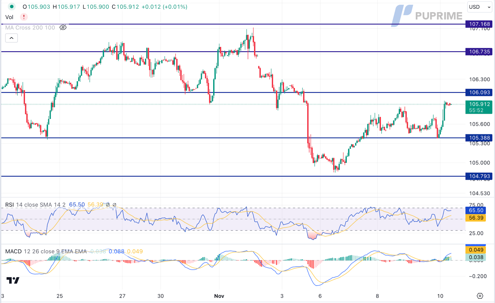 dollar index dxy price chart 10 november 2023