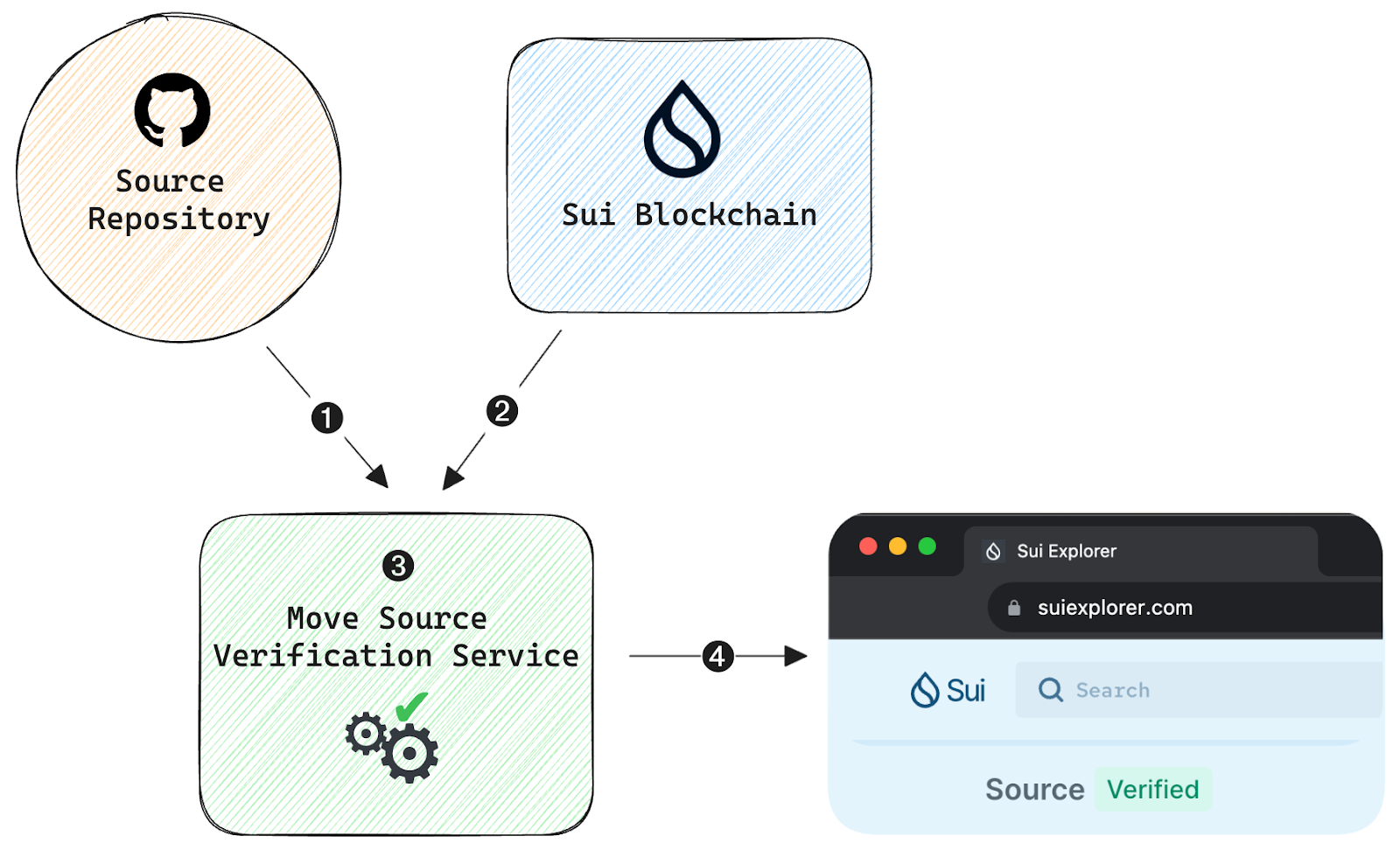 flow digram showing system architecture