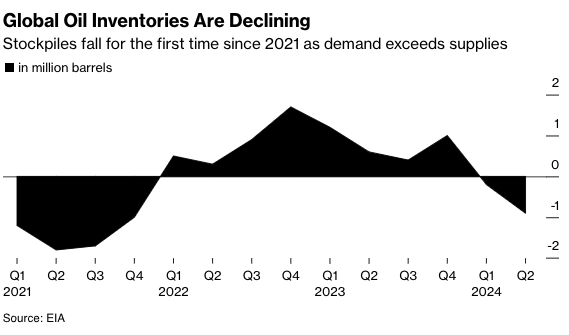 Oil reserves are declining