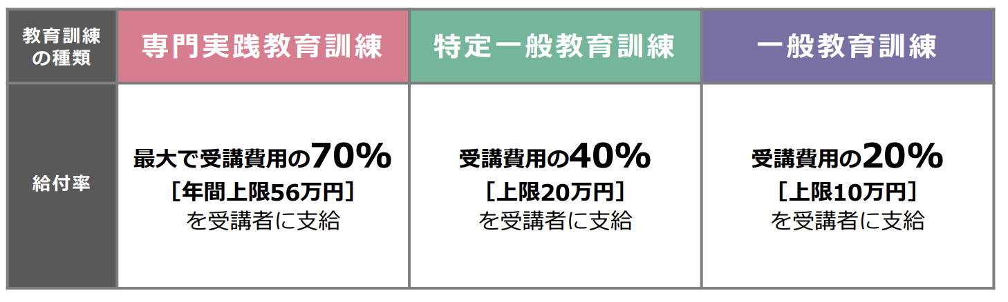 教育訓練給付制度(給付金)は受講費用の70％がもらえる制度