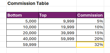 A table with numbers and a purple box

Description automatically generated